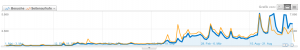 2008 to 2011 Visits and page impressions, 2008 to now
