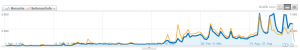 Visits and page impressions, 2008 to now