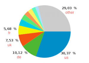 Visitors per country